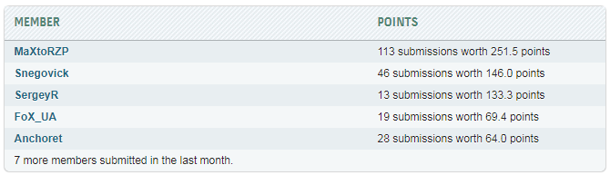 Overclockers.UA на HWBot