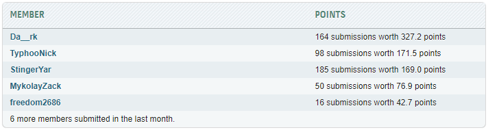 Активные участники Overclockers.UA