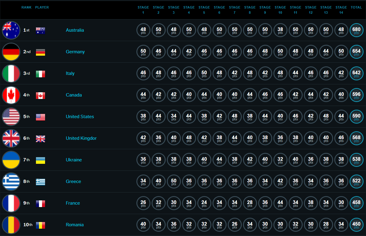 HWBot Country Cup 2019