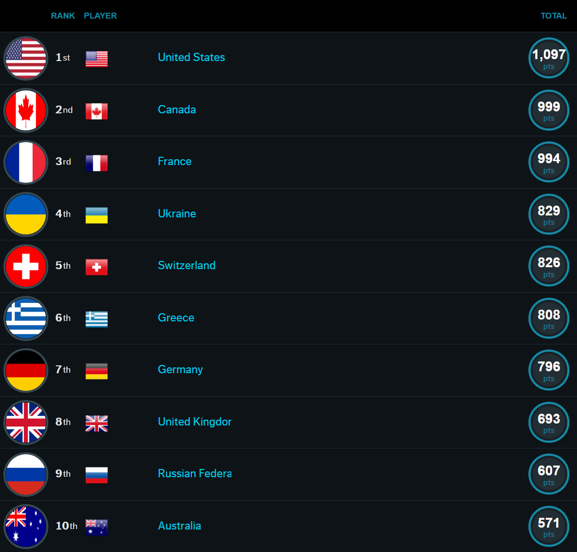 HWBot Country Cup 2022