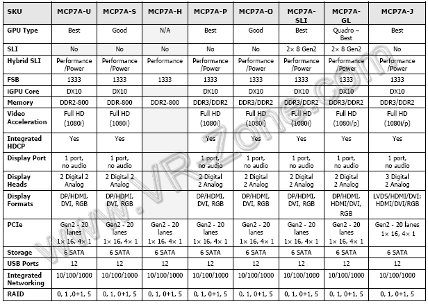 Чипсет NVIDIA MCP7A Чипсет NVIDIA MCP7A
