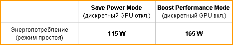 Энергопотребление HybridPower