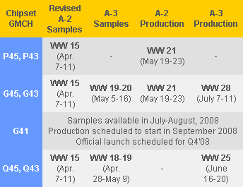 Планы Intel по выпуску чипсетов серии Eaglelake