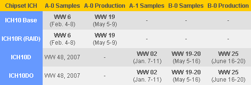 Планы Intel по выпуску чипсетов серии Eaglelake