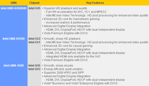 Технические характеристики Intel GMA X4500