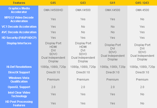 Технические характеристики Intel GMA X4500