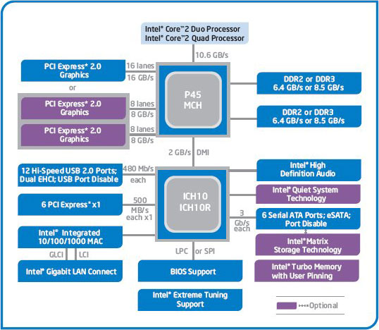 Чипсет Intel P45 Express