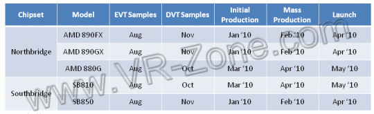 чипсеты AMD 890FX, 890GX и 880G чипсеты AMD 890FX, 890GX и 880G