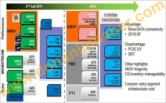 Чипсеты AMD 1090FX и 1070 Чипсеты AMD 1090FX и 1070