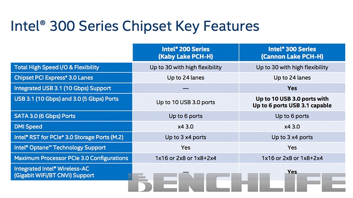 Intel Chipset Coffee Lake