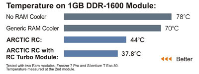 Результаты тестирования Arctic Cooling Turbo Module Результаты тестирования Arctic Cooling Turbo Module
