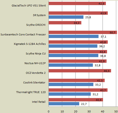 GlacialTech UFO V51 Silent тест - шум GlacialTech UFO V51 Silent тест - шум