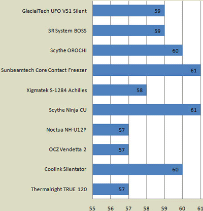 GlacialTech UFO V51 Silent тест - температуры GlacialTech UFO V51 Silent тест - температуры
