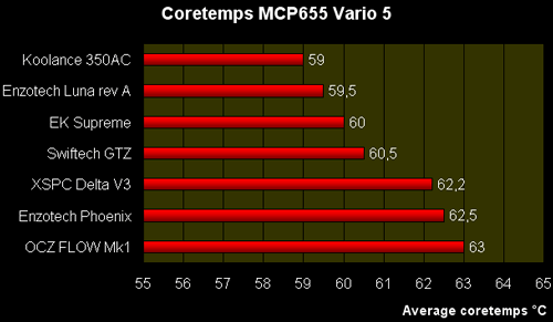 Результаты тестирования семи водоблоков на разогнанном Core i7
