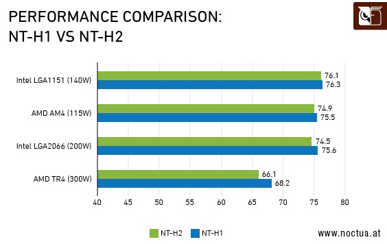 Noctua NT-H2