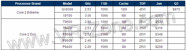 Цены на процессоры Centrino 2 Цены на процессоры Centrino 2