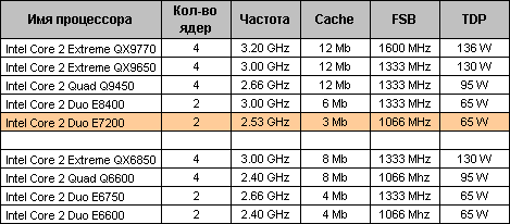 Процессоры память типы и характеристики