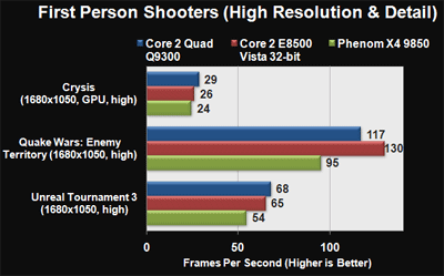 Тестирование AMD Phenom X4 9850