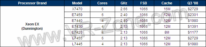 Прайсинг Intel Xeon Dunnington