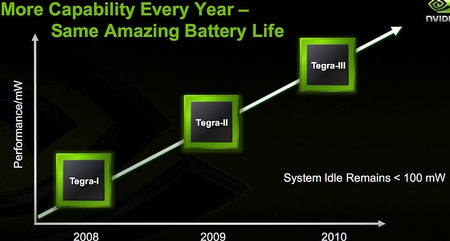 NVIDIA Tegra развитие платформы NVIDIA Tegra развитие платформы