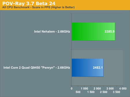 Intel Nehalem LGA1366 - POV-Ray
