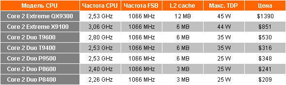 Характеристики процессоров Intel Centrino 2