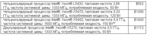 Процессоры Xeon
