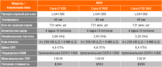 Характеристики Core i7 920, 940 и 965 EE Характеристики Core i7 920, 940 и 965 EE