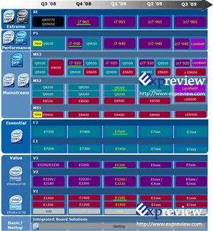 Intel Q3 08 Q3 09 cpu roadmap Intel Q3 08 Q3 09 cpu roadmap