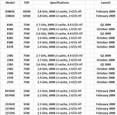 AMD Opteron Shanghai спецификации