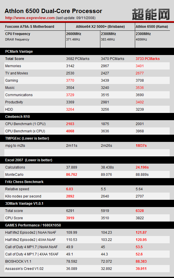 Процессор AMD Athlon 6500