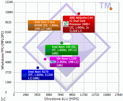 Intel Atom 330 Sandra