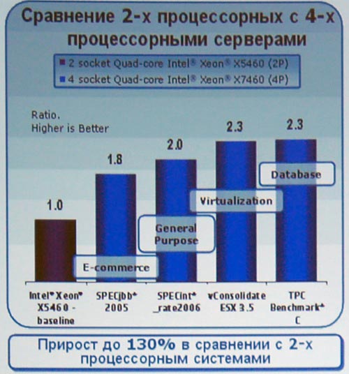 Процессор Intel Xeon 7400 Процессор Intel Xeon 7400