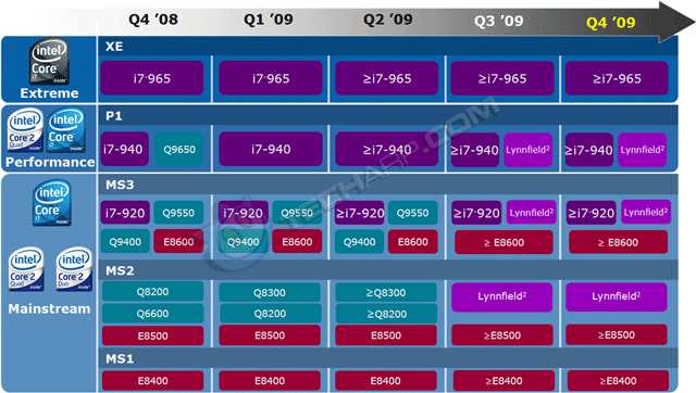 Роадмап процессоров Intel - октябрь 2008