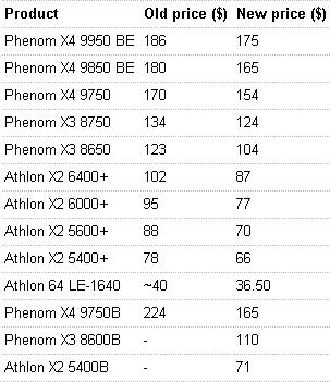 Снижение стоимости процессоров AMD с 1 декабря 2008 г. Снижение стоимости процессоров AMD с 1 декабря 2008 г.