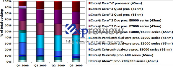 Самые популярные процессоры Intel 2009 года Самые популярные процессоры Intel 2009 года