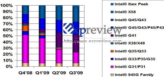Самые популярные чипсеты Intel 2009 года Самые популярные чипсеты Intel 2009 года