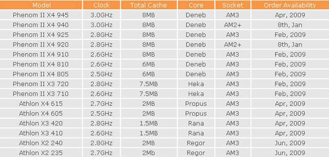 Роадмап 45 нм процессоров AMD от 01.12.2008