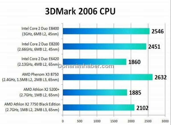 Athlon X2 7750 3D Mark Benchmark Athlon X2 7750 3D Mark Benchmark