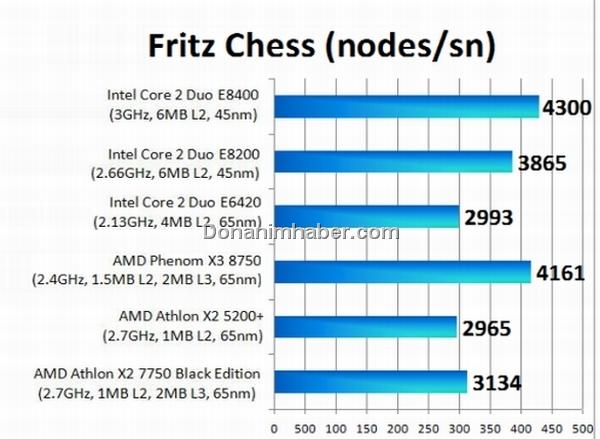 Athlon X2 7750 Fritz Chess Benchmark Athlon X2 7750 Fritz Chess Benchmark