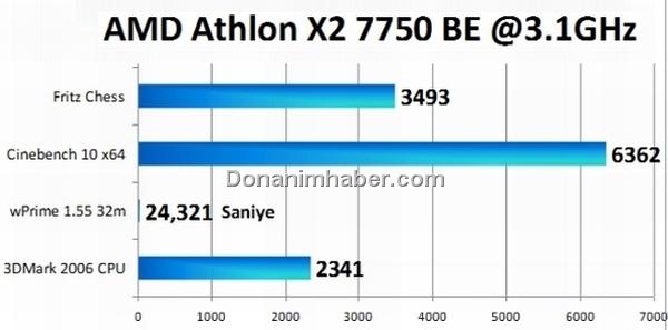 Athlon X2 7750 Overclocked Benchmark results Athlon X2 7750 Overclocked Benchmark results