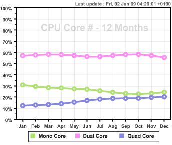 Статистика CPU-Z за 2008 год - количество ядер