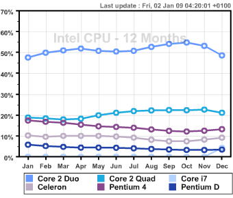 Статистика CPU-Z за 2008 год - Intel
