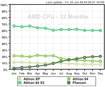 Статистика CPU-Z за 2008 год - AMD