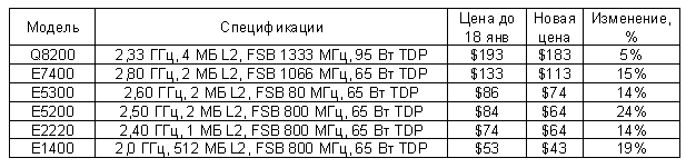 Intel снизит цены 18 января 2009 г.