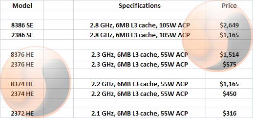 AMD анонсировала пополнение в линейке Opteron AMD анонсировала пополнение в линейке Opteron