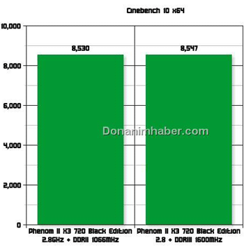 Опубликован первый обзор Phenom II X3 720 Black Edition