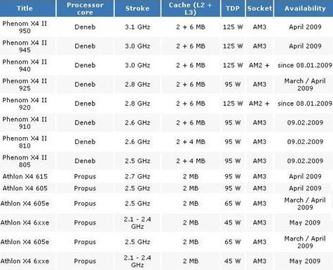 AMD roadmap 1H 2009 AMD roadmap 1H 2009