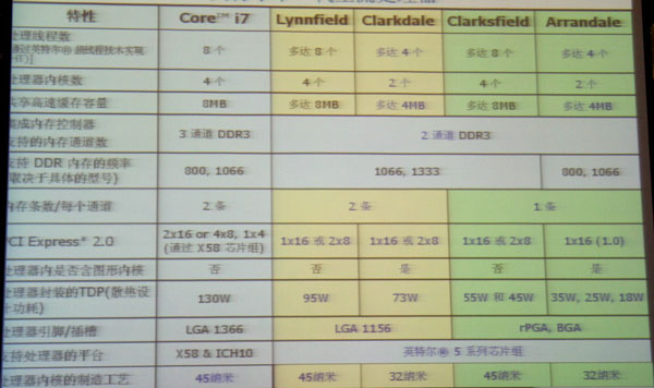 intel nehalem family cpu roadmap