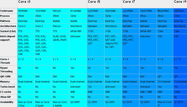 Core i3 i5 i7 i9